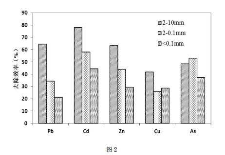 处理后土壤中重金属的去除效率